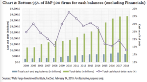 wells fargo investment institute_chart